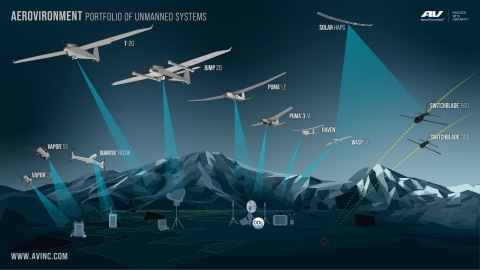 AeroVironment's portfolio of unmanned systems provides the actionable intelligence you need to Proceed with Certainty. (Graphic: Business Wire)