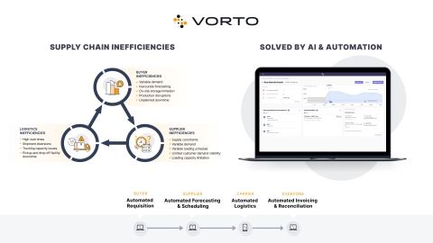 Vorto today announced Reload, a new platform powered by artificial intelligence that eliminates costly supply chain inefficiencies in procurement, logistics, and back-office activities. (Graphic: Business Wire)