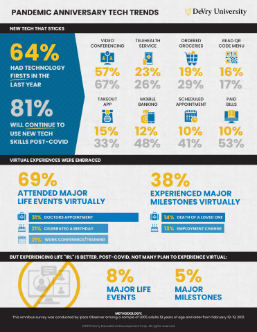 DeVry University survey measures changes in tech habits and fluency due to the COVID pandemic. (Graphic: Business Wire)