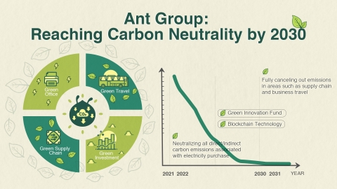 Ant Group aims to become carbon neutral by 2030. (Photo: Business Wire)