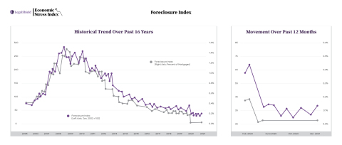 LegalShield Foreclosures Index (Graphic: Business Wire)