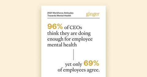 New Ginger data shows 96% of CEOs believe their companies are doing enough for employee mental health, yet only 69% of employees agree. (Graphic: Business Wire)