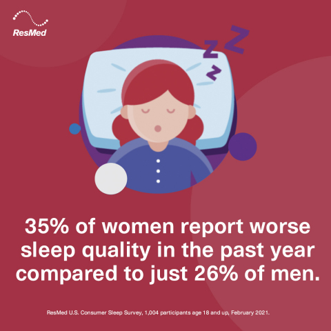 35% of women report worse sleep quality in the past year vs. 26% of men (Graphic: Business Wire)