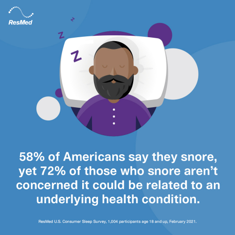 58% of Americans say they snore, yet 72% of those who snore aren't concerned it could be related to an underlying health condition. (Graphic: Business Wire)