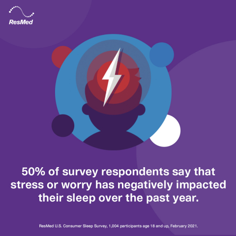 50% of Americans say stress or worry has negatively impacted their sleep over the past year. (Graphic: Business Wire)