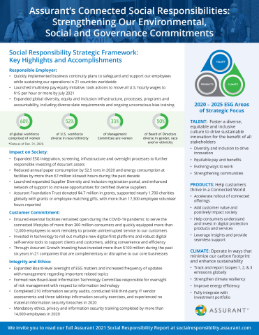 original At Assurant, we believe that creating value requires the deep integration of social responsibility within our business strategy. Learn more about our commitment to building a more sustainable future for our customers, employees, partners investors, and communities in the Assurant 2021 Social Responsibility Report. (Graphic: Assurant)