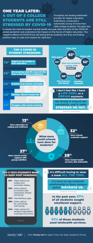 By the numbers: The overwhelming majority of college students continue to experience increased stress and/or anxiety due to the ongoing COVID-19 pandemic, according to a recent survey by TimelyMD, the leading telehealth company specializing in higher education. (Graphic: Business Wire)