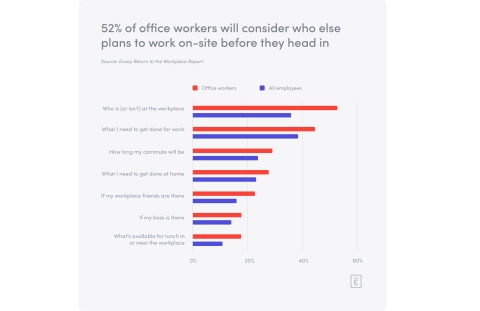 52% of office workers will consider who else plans to work on-site before they head in (Graphic: Business Wire)