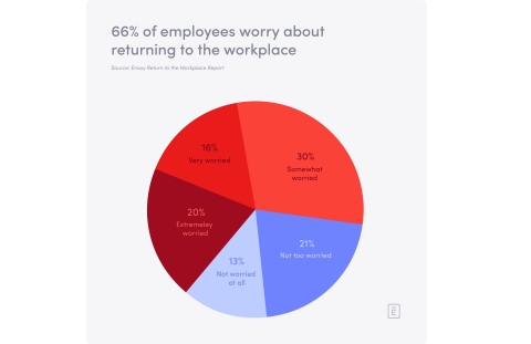 66% of employees worry about returning to the workplace (Graphic: Business Wire)