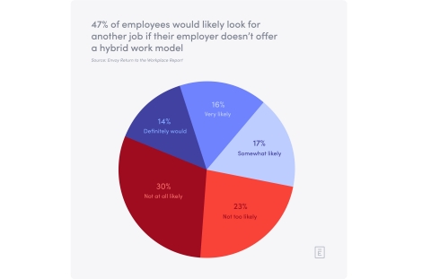 47% of employees would likely look for another job if their employer doesn't offer a hybrid work model (Graphic: Business Wire)