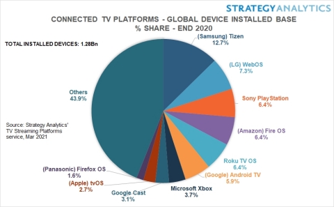 Figure 1. Connected TV Platforms- Global Device Installed Base % Share circa the end of 2020 (Source: Strategy Analytics, Inc.)