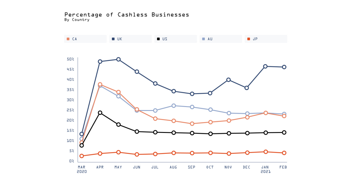 Share of Americans who go 'cashless' in typical week continues to