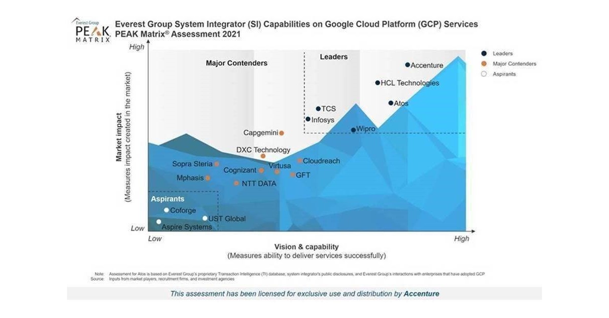 Accenture Named a Leader in Everest Group’s PEAK Matrix for Google ...