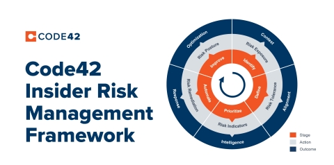 The Code42 Insider Risk Management (IRM) framework provides a practical guide for deterring Insider Risk without disrupting legitimate business. Shown here are the five core stages and outcomes of the Code42 IRM framework. © 2021 Code42 Software, Inc. All rights reserved. (Photo: Business Wire)