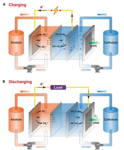 original Form Energy sprang out of JCESR research on the air-breathing sulfur battery. (Image courtesy of JCESR)