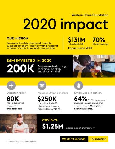 thumbnail The Western Union Foundation invested more than USD 6 million to impact 200,000 people in 33 countries – funding training, education, and other workforce initiatives for migrants, refugees, and international students, as well as for disaster and COVID relief in 2020. (Graphic: Business Wire)