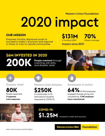 The Western Union Foundation invested more than USD 6 million to impact 200,000 people in 33 countries – funding training, education, and other workforce initiatives for migrants, refugees, and international students, as well as for disaster and COVID relief in 2020. (Graphic: Business Wire)