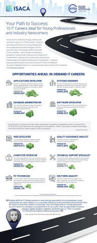 thumbnail As the need for skilled technology professionals continues to grow, the IT field presents numerous promising career paths for young professionals, recent graduates and career-changers. ISACA’s new Information Technology Certified Associate (ITCA) credential – which includes certificates in Computing Fundamentals, Networks and Infrastructure Fundamentals, Cybersecurity Fundamentals, Data Science Fundamentals and Software Development Fundamentals – prepares aspiring professionals for entry into an array of IT fields. (Graphic: Business Wire)