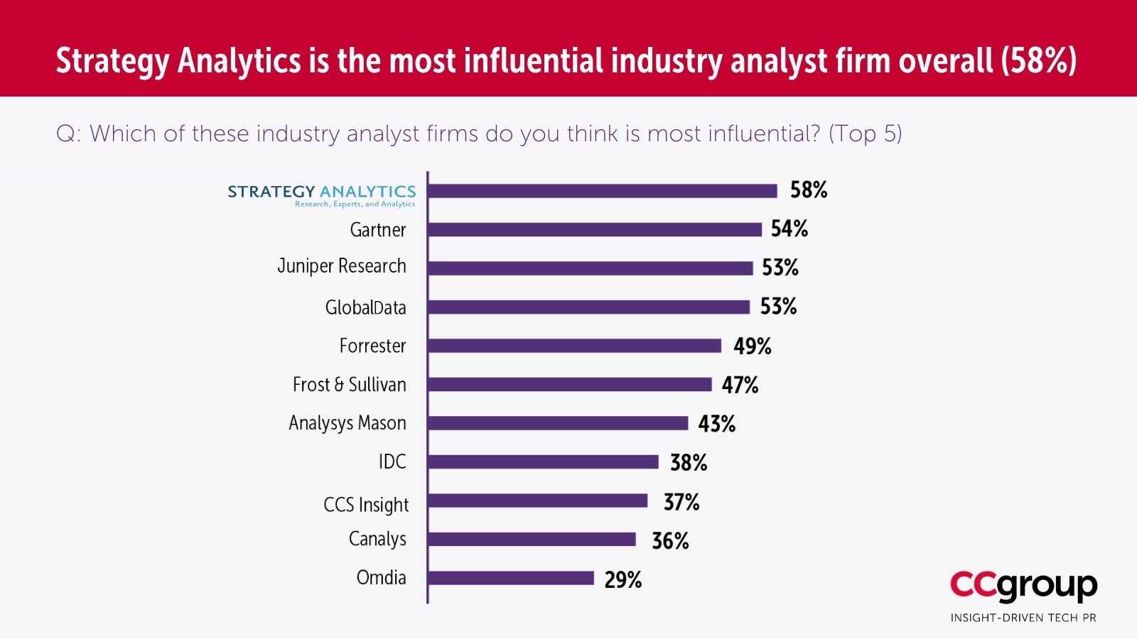 Strategy Analytics: Strategy Analytics Named as Most Influential