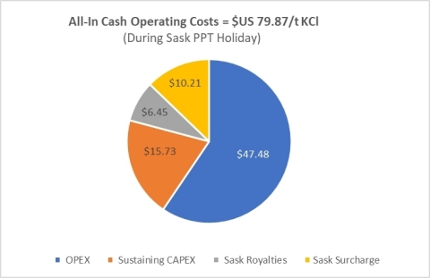 Figure 4: All-In Cash Operating Costs ($US/tonne KCl) – During PPT Tax Holiday (Graphic: Business Wire)