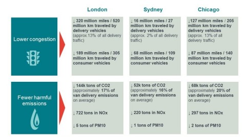 The Accenture study identifies achievable reductions in the levels of harmful air emissions arising from a reduction in delivery vehicle volumes in the cities of Chicago, London and Sydney. (Photo: Business Wire)