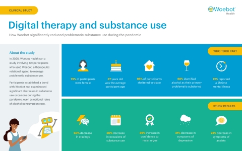 A new study from Woebot Health shows its relational digital therapeutic, Woebot, significantly reduced problematic substance use during the pandemic, even as national rates of alcohol consumption rose. (Graphic: Business Wire)