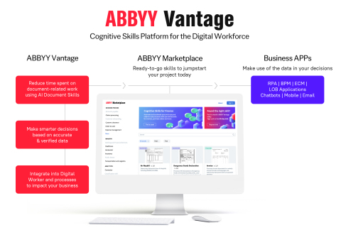 ABBYY Vantage 2 and the ABBYY Marketplace are the first low-code/no-code platform and digital marketplace specifically dedicated to solving document-centric challenges to fuel digital transformation initiatives. The cloud-first platform and reusable cognitive skills can easily be added to RPA robots, automation systems, chatbots, and mobile solutions to accelerate intelligent automation projects. Visit www.abbyy.com/vantage for more information. (Graphic: Business Wire)