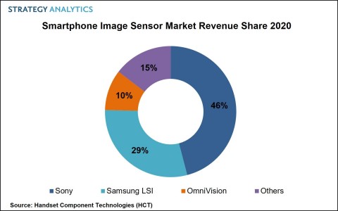 Smartphone Image Sensor Revenue Share 2020 (Graphic: Business Wire)