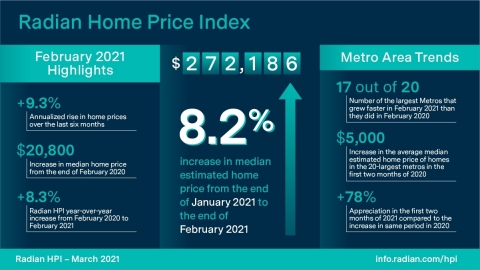 Radian Home Price Index (HPI) Infographic March 2021 (Graphic: Business Wire)
