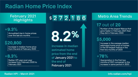 original Radian Home Price Index (HPI) Infographic March 2021 (Graphic: Business Wire)