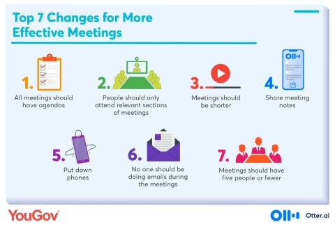 The top 7 suggestions for better Zoom meetings includes: All meetings should have agendas, People should only attend relevant sections of meetings, Meetings should be shorter, Meeting notes should always be shared with attendees, No use of cell/mobile phones during calls, No one should be doing emails during the meetings, Meetings should have five people or fewer (Graphic: Business Wire)