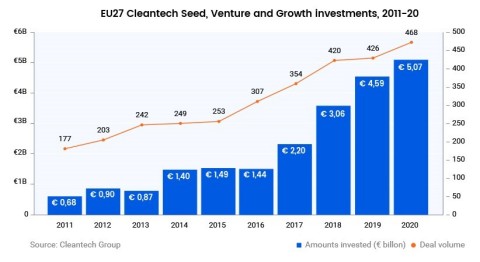 EU Cleantech Venture Capital Investment grew by 7.5x between 2011 and 2020 (Cleantech Group)