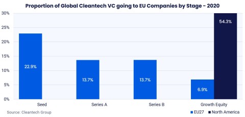 The EU attracts 23% of global cleantech seed funding, but less than 7% of global cleantech growth equity funding (Cleantech Group)