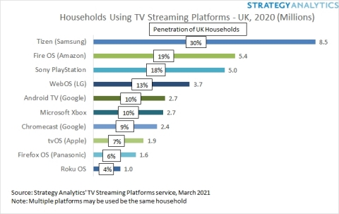 UK Connected TV Platforms (Graphic: Business Wire)
