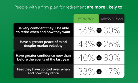 The positive impact of having a firm retirement plan in place vs. those who don't includes greater confidence and peace of mind. SOURCE: Fidelity Investments State of Retirement Planning study (Photo: Business Wire)