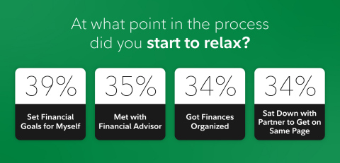 The simple act of putting together a retirement plan contains multiple moments where people say they start to relax. SOURCE: Fidelity Investments State of Retirement Planning study (Photo: Business Wire)