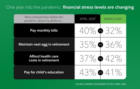 One year into the pandemic, financial stress levels are changing. SOURCE: Fidelity Investments State of Retirement Planning Study (Photo: Business Wire)