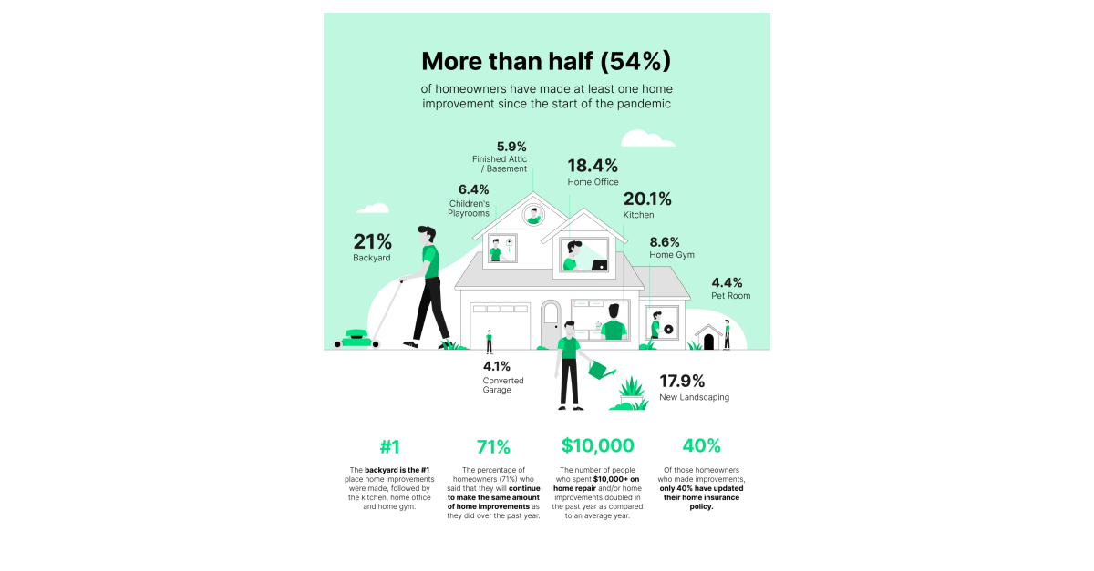 Survey Reveals Drastic Shift in Homeowner Behavior One Year Into the Pandemic