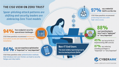 CyberArk CISO View report finds organizations embracing Zero Trust security models. (Photo: Business Wire)