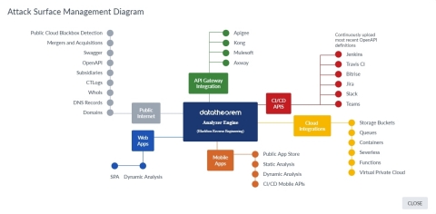 Data Theorem’s Analyzer Engine provides Full Stack Attack Surface Management including API, Mobile, Web, and Cloud Security. (Graphic: Data Theorem)