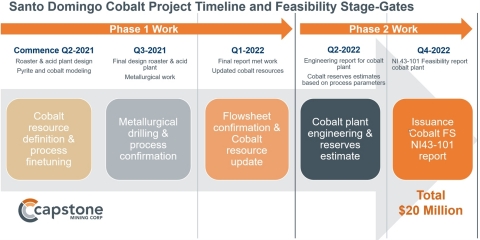 thumbnail Figure 2: Santo Domingo Cobalt Project Timeline and Feasibility Stage-Gates. See News Release of March 25, 2021 for full details.