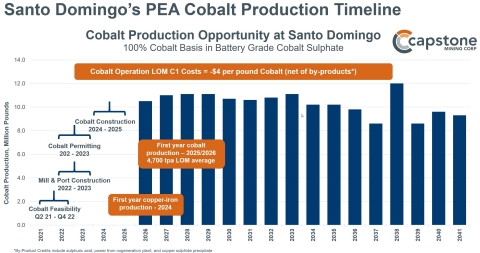 thumbnail Figure 3: Santo Domingo PEA Cobalt Production Timeline. Key pre-production milestones and expected life of mine cobalt production anticipated to commence by 2025 or 2026. See News Release of March 25, 2021 for full details.