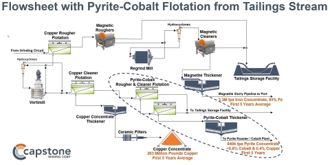 thumbnail Figure 4: illustrates the Concentrator PEA flowsheet: Santo Domingo Concentrator expected first year of operation in 2024. The flowsheet is simple and uses a series of conventional technologies that are used extensively in the mining industry. See News Release of March 25, 2021 for full details.