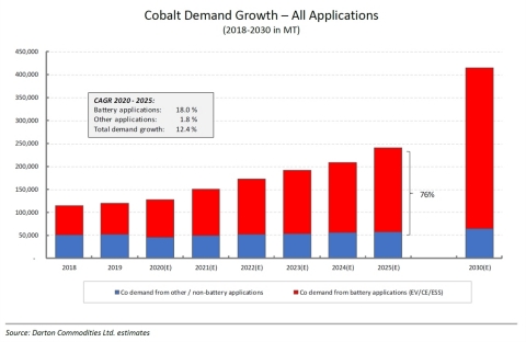 Figure 1 : Cobalt Demand Growth - All Applications (2018-2030 in metric tonnes). By 2025, an estimated 184,000 tonnes of cobalt (or 76% of total cobalt demand) is needed in Li-ion batteries, of which 118,000 tonnes is required for various EV applications. (Source: Darton Commodities Ltd. estimates)