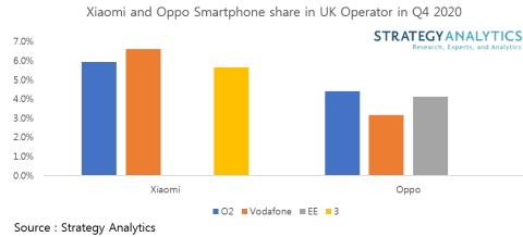 Xiaomi and Oppo Smartphone Share in UK Operator in Q4 2020 (Graphic: Business Wire)