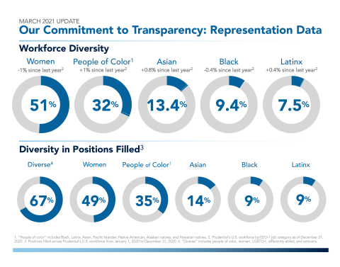 Our Commitment to Transparency: Representation Data (Graphic: Business Wire)