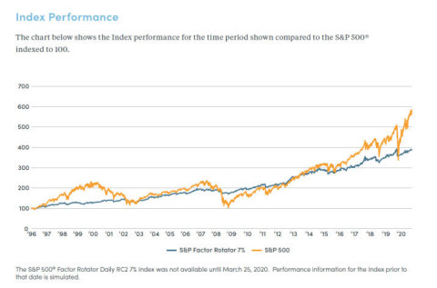 S&P 500® Factor Rotator Daily RC2 7% Index inception March 25, 2020. Performance prior to that date is simulated. (Graphic: Business Wire