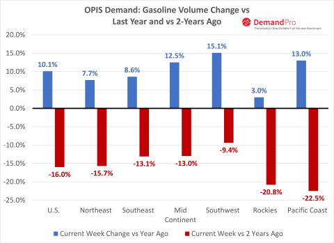 OPIS Demand Pro weekly gasoline sales volumes sourced directly from over 26,000 stations in the United States. Week ending March 20, 2021 compared to 2019 and 2020. SOURCE: OPIS by IHS Markit
