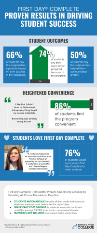 Download the BNC First Day Complete infographic. (Graphic: Business Wire)