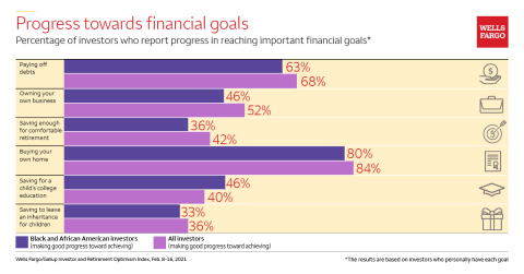 Progress towards financial goals (Graphic: Wells Fargo)